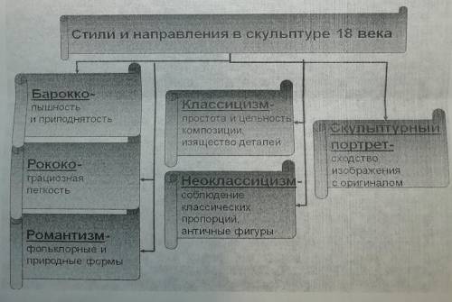 Приведите примеры искусства этих направлений в России