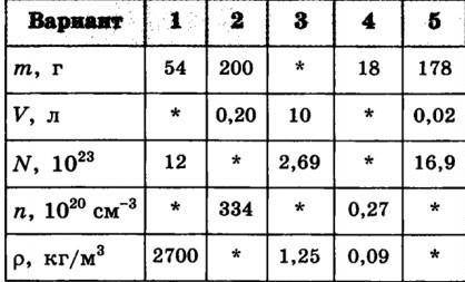Вещество массой m имеет объем V и содержит N молекул при концентрации вещества n и его плотности ρ.