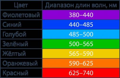Вычислите частоту для каждого цвета, длина волны которого соответствует середине каждого из указанны