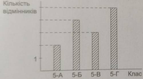 Користуючись стовпчастою діаграмою визначити кількість відмінників у 5Б класі