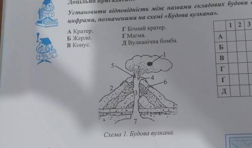 Установити відповідність між назвами складових будови вулкану та цифрами, позначеними на схемі «Будо