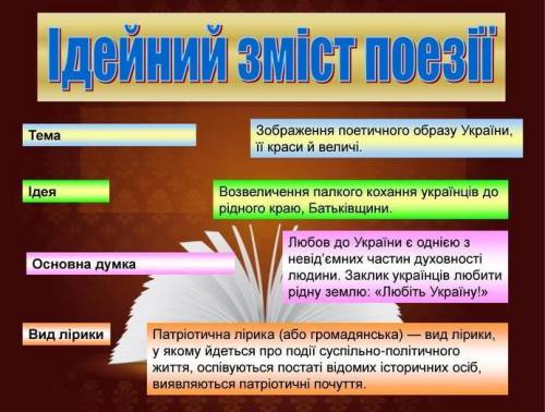 Заповніть літературний паспорт вірша В. Сосюри «Любіть Україну», І.Малковича «З янголом на плечі», В