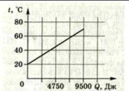 На рисунке представлен график зависимости температуры тела массой 0,5 кг от количества теплоты, полу