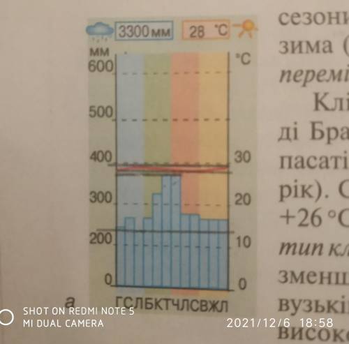 Охарактеризуйте тип клімату за показниками однієї з діаграм7-клас