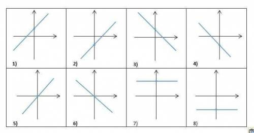1 вопрос Выбери линейную функцию, график которой проходит через начало координат y = 2 y = 2x y = 2x