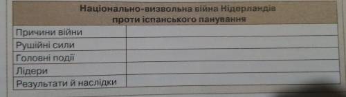 Національно-визвольна війна Нідерландів проти іспанського панування таблиця