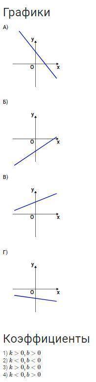 На рисунках изображены графики функций вида y=kx+b. Установите соответствие между графиками функций