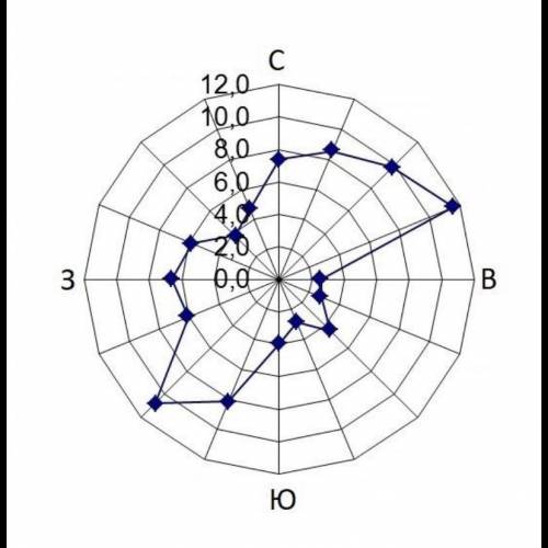 Проанализируйте розу ветров и сделайте выводы о преобладающих ветрах за определенный период времени.
