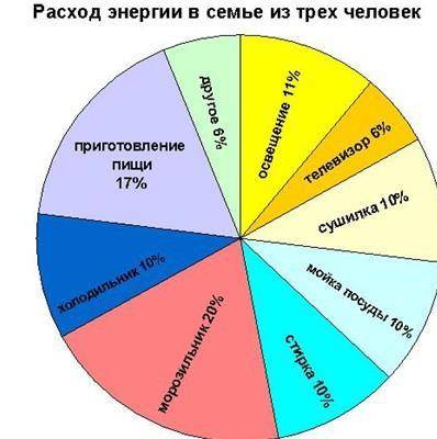 На диаграмме показан расход энергии за месяц, в семье из трех человек, в процентном соотношении. Рас