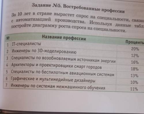 Задание №5. Востребованные профессии No За 10 лет в стране вырастет спрос на специальности, связанны