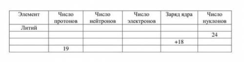 Элемент Литий Число протонов Число нейтронов Число электронов Заряд ядра Число нуклонов 24 +18 19