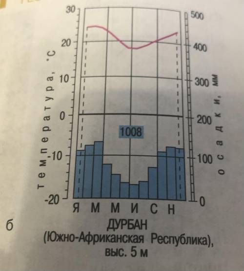 Сравнить две климотограмы 1.На основе обозначений, используемых на климатограмме, определите, какие