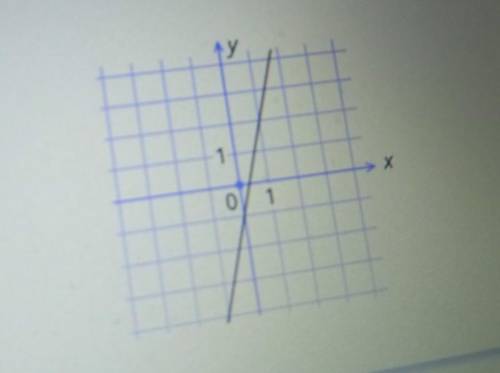 На рисунке изображён график линейной функции. Определи формулу, которая задаёт эту линейную функцию.