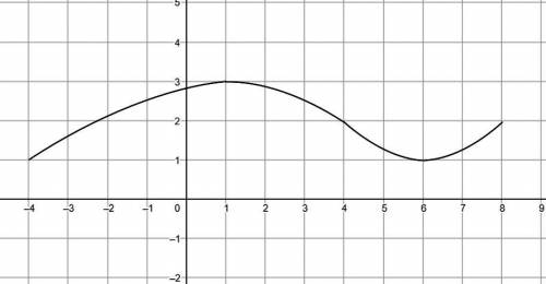 На рисунке изображён график функции y = f(x), определённой на промежутке [–4; 8]. Постройте эскиз гр