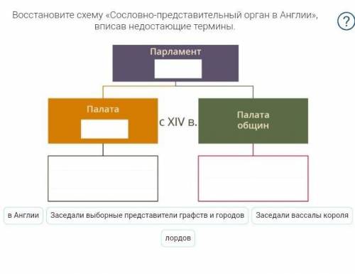 Восстановите схему «Сословно-представительный орган в Англии», вписав недостающие термины.