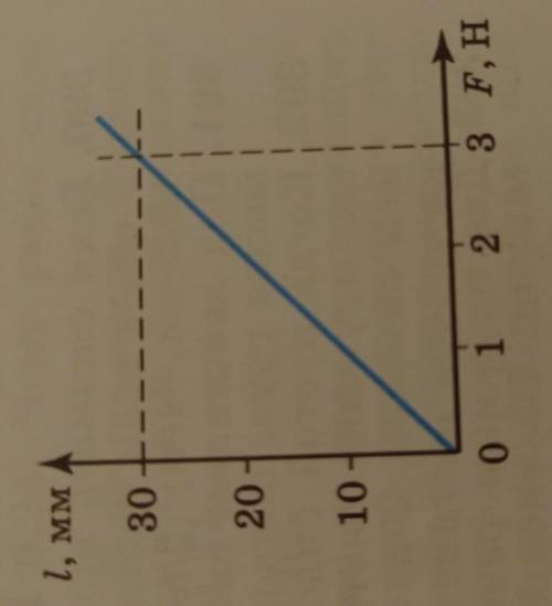 На рисунке приведён график зависимости изменения длины пружины от значения растягивающей пружину сил