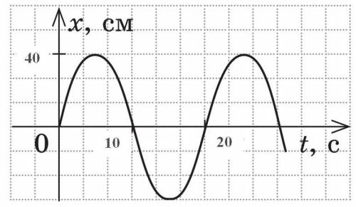 за графіком коливань тіла визначте якою є довжина хвилі та її частота коливань якщо хвиля поширються
