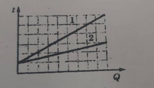 на рисунку наведено графіки залежності температури t від отриманої кількості теплоти q для двох мета