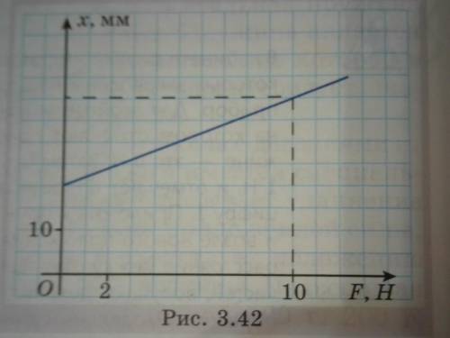1. Используя график (см. рис. 3.42), определите жесткость пружины. (500 Н/м)