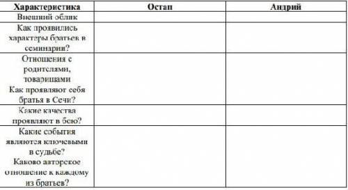 Заполнить таблицу Сравнительная характеристика Остапа и Андрия.
