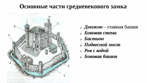ПО ИСТОРИИ ЗАДАЛИ Нарисуйте средневековый замок. Подпишите его обязательные элементы.