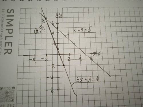 Решите систему уровнения графическим {3х + у = 1 { х + у = 5