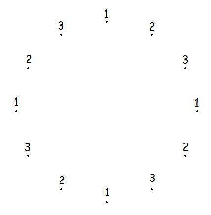 По кругу на одинаковом расстоянии друг от друга расположены 12 точек. Они подписаны числами 1, 2, 3,