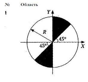 Определить, попадает ли точка с заданными координатами в за-крашенную на рисунке область. Реализоват