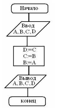 Найди A,B,C,D, если изначально: A=2,B=9,C=6,D=16. ответ: A=,B=,C=,D=