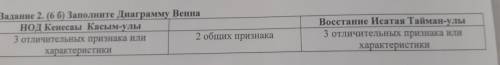 Задание 2. (6 б) Заполните Диаграмму Венна Нод Кенесаы Касым-улы 3 отличительных признака или 2 обши