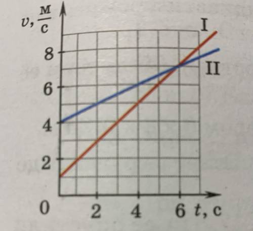Сравните движение двух тел, используя графики (рис. 214). Определите ускорения этих тел