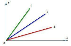 На рисунке представлены графики зависимости модулей сил упругости от деформации для трёх пружин. Жёс