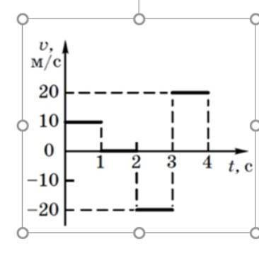 График зависимости проекции скорости материальной точи от времени имеет вид, представленный на рисун