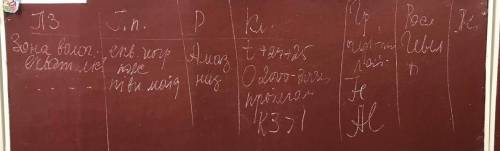 Заповнити таблицю Природні зони Південнної Амери