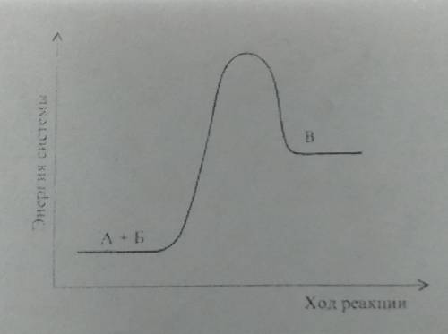 Изучите диаграмму(на фото). (а)Напишите, какая реакция А+Б=B по тепловому эффекту.(б) Обьясните изме