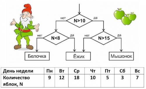 Каждую осень Белочка, Ёжик и Мышонок заготавливают на зиму яблоки. Старичок-лесовичок решил им . Каж