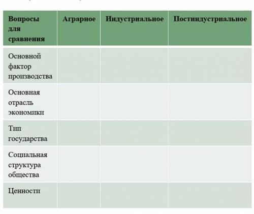 Ступени развития общества». (ПИСЬМЕННО) Вопросы для сравнения Аграрное Индустриальное Постиндустриал