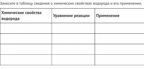 с химией! буду очень рада если , не списывайте с других ответов. Нужно заполнить таблицу кратко и по