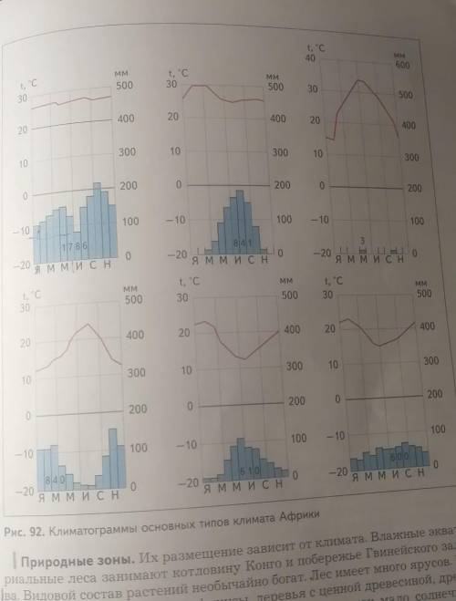 описание климатограмм рис. 92 география план описания 1. название объекта2. t января3. t июня4. ампл