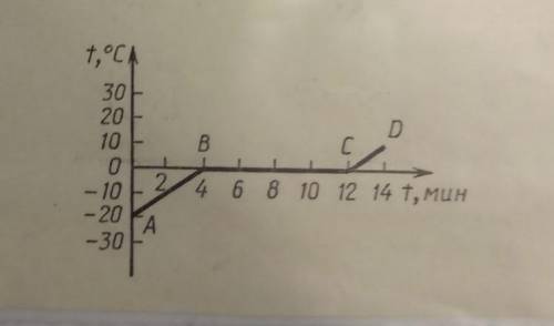 На рисунке дан график изменения температуры льда, внесённого зимой с улицы в теплую комнату. Определ