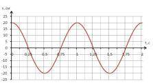 1. По графику гармонических колебаний определить амплитуду, частоту и период колебаний, записать ура
