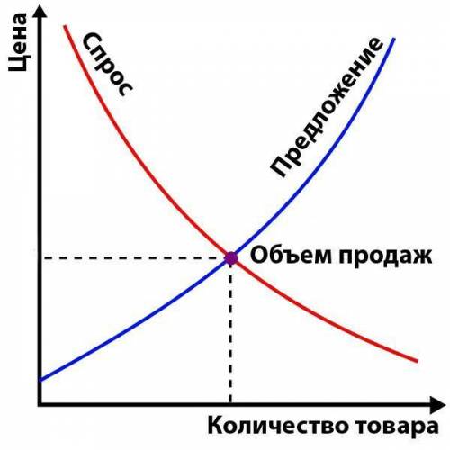 Составить 3 графика с спросом.И 3 графика с предложением и спросом.График и пример