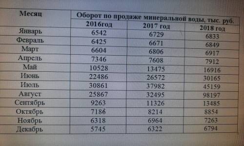 Оборот по продаже минеральной воды характеризуется данными приведенными в таблице. Рассчитать индекс