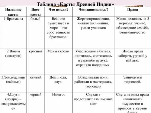 Таблица «Касть Название касты то имели Чем занимались Права 1. Жрець брахманы) Они имели Учили людей