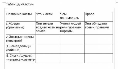 Таблица «Касть Название касты то имели Чем занимались Права 1. Жрець брахманы) Они имели Учили людей