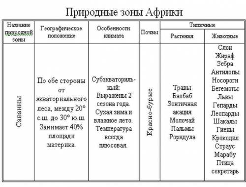 Нужна таблица природных зон Африки