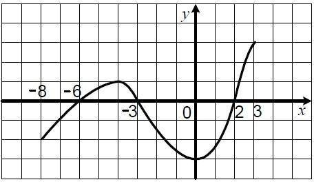 Функція y=f(x) визначена на проміжку [-8;3] і має похідну в кожній точці області визначення. На рису