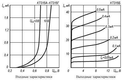 Для транзистора КТ315Б, включенного по схеме с общим эмиттером, по заданным характеристикамUбэ=0,2В,