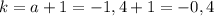 k = a + 1 = -1,4 + 1 = -0,4