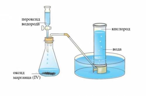1. Напишите уравнение данной реакции2.Назовите другой вид сбора кислорода3.Предложите две области пр